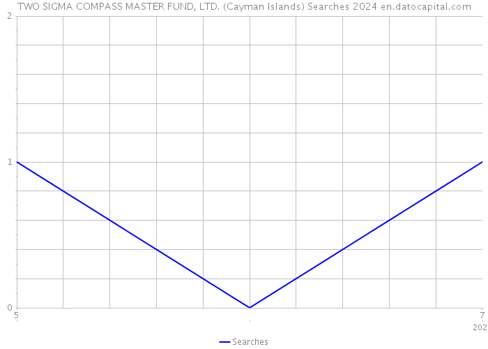 TWO SIGMA COMPASS MASTER FUND, LTD. (Cayman Islands) Searches 2024 