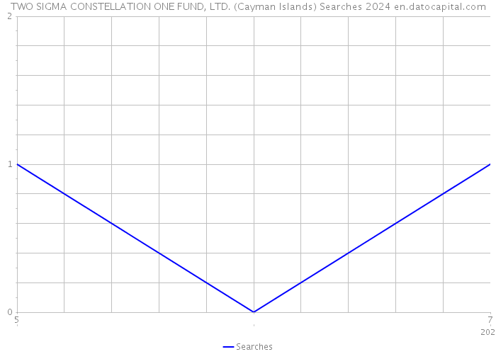 TWO SIGMA CONSTELLATION ONE FUND, LTD. (Cayman Islands) Searches 2024 