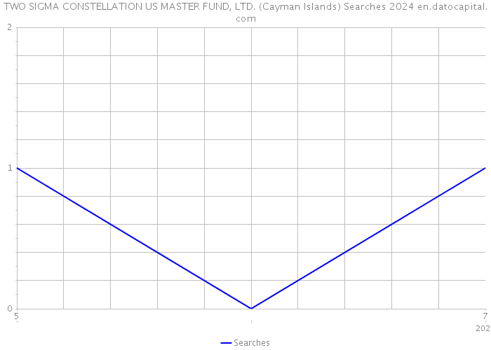TWO SIGMA CONSTELLATION US MASTER FUND, LTD. (Cayman Islands) Searches 2024 