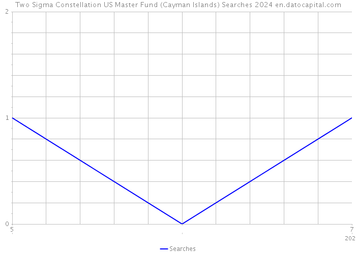 Two Sigma Constellation US Master Fund (Cayman Islands) Searches 2024 