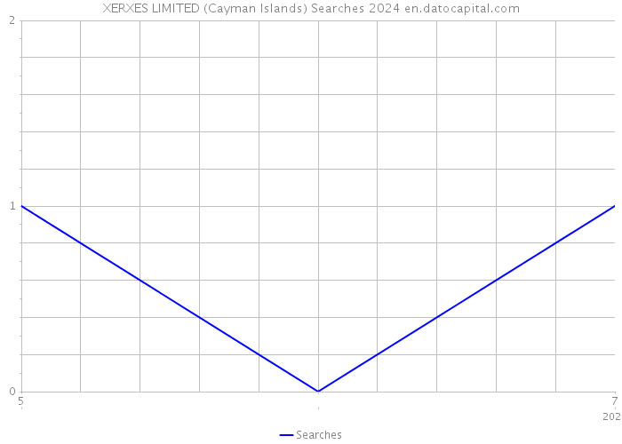 XERXES LIMITED (Cayman Islands) Searches 2024 