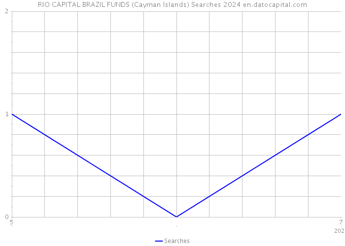 RIO CAPITAL BRAZIL FUNDS (Cayman Islands) Searches 2024 