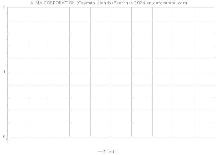 ALMA CORPORATION (Cayman Islands) Searches 2024 