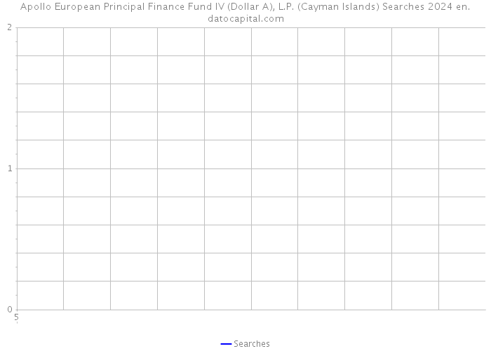 Apollo European Principal Finance Fund IV (Dollar A), L.P. (Cayman Islands) Searches 2024 