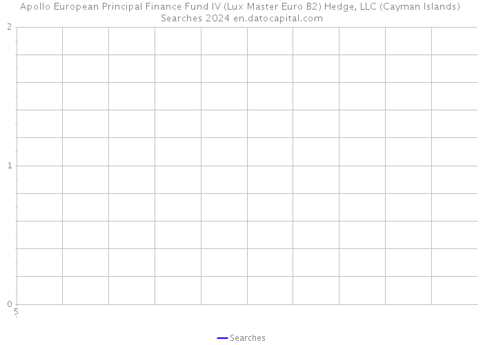 Apollo European Principal Finance Fund IV (Lux Master Euro B2) Hedge, LLC (Cayman Islands) Searches 2024 