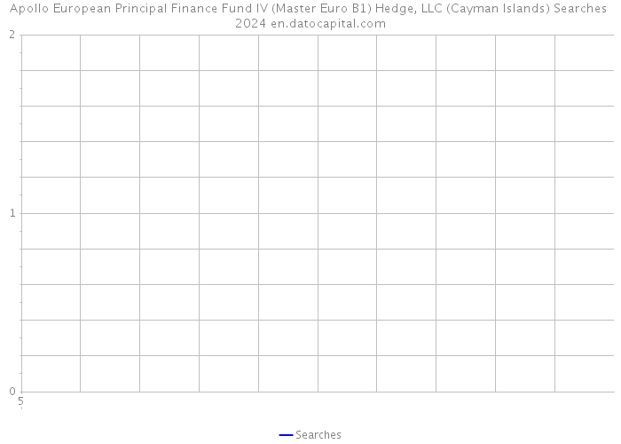 Apollo European Principal Finance Fund IV (Master Euro B1) Hedge, LLC (Cayman Islands) Searches 2024 