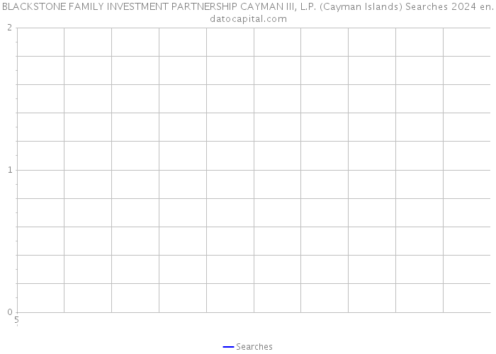 BLACKSTONE FAMILY INVESTMENT PARTNERSHIP CAYMAN III, L.P. (Cayman Islands) Searches 2024 
