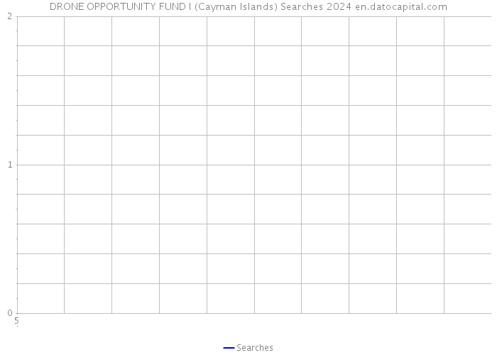 DRONE OPPORTUNITY FUND I (Cayman Islands) Searches 2024 