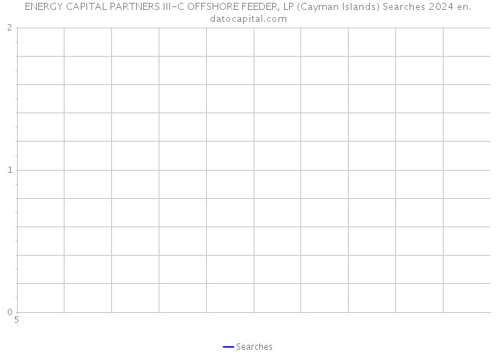 ENERGY CAPITAL PARTNERS III-C OFFSHORE FEEDER, LP (Cayman Islands) Searches 2024 