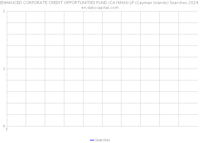 ENHANCED CORPORATE CREDIT OPPORTUNITIES FUND (CAYMAN) LP (Cayman Islands) Searches 2024 