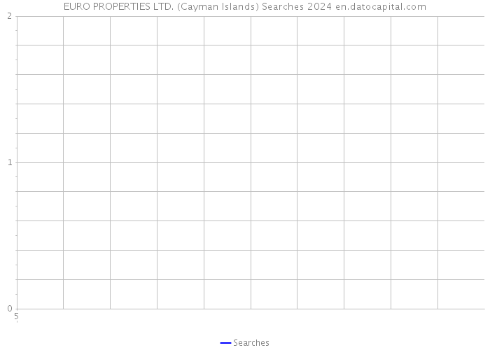 EURO PROPERTIES LTD. (Cayman Islands) Searches 2024 