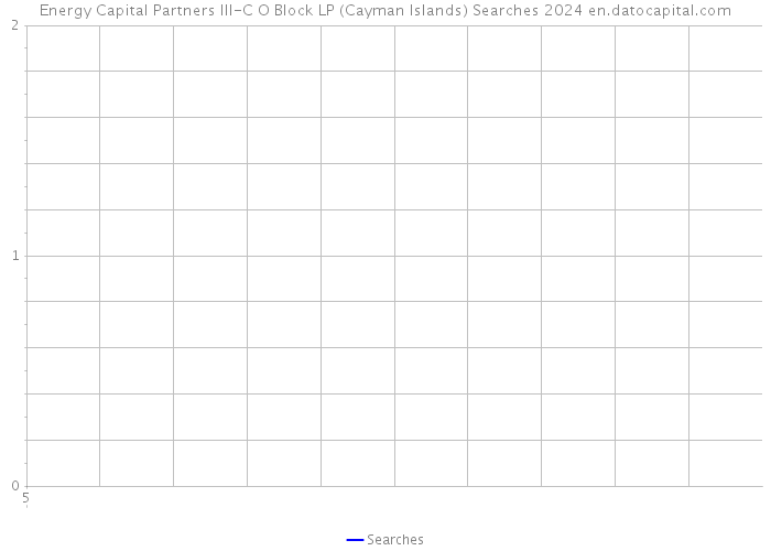 Energy Capital Partners III-C O Block LP (Cayman Islands) Searches 2024 