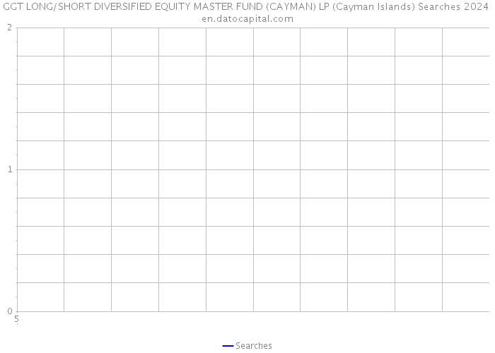 GGT LONG/SHORT DIVERSIFIED EQUITY MASTER FUND (CAYMAN) LP (Cayman Islands) Searches 2024 