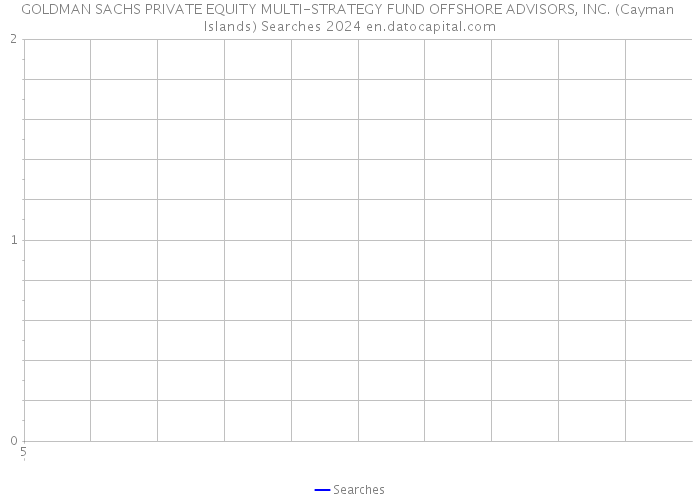 GOLDMAN SACHS PRIVATE EQUITY MULTI-STRATEGY FUND OFFSHORE ADVISORS, INC. (Cayman Islands) Searches 2024 