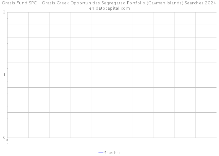 Orasis Fund SPC - Orasis Greek Opportunities Segregated Portfolio (Cayman Islands) Searches 2024 