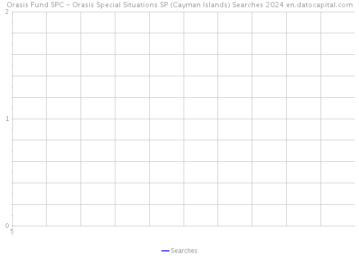 Orasis Fund SPC - Orasis Special Situations SP (Cayman Islands) Searches 2024 