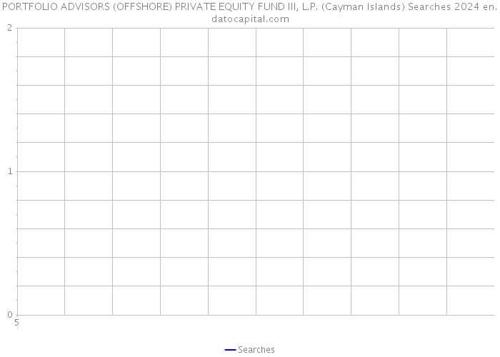 PORTFOLIO ADVISORS (OFFSHORE) PRIVATE EQUITY FUND III, L.P. (Cayman Islands) Searches 2024 
