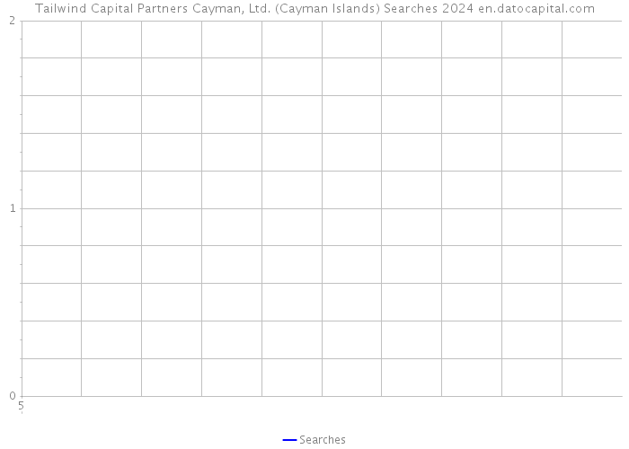 Tailwind Capital Partners Cayman, Ltd. (Cayman Islands) Searches 2024 