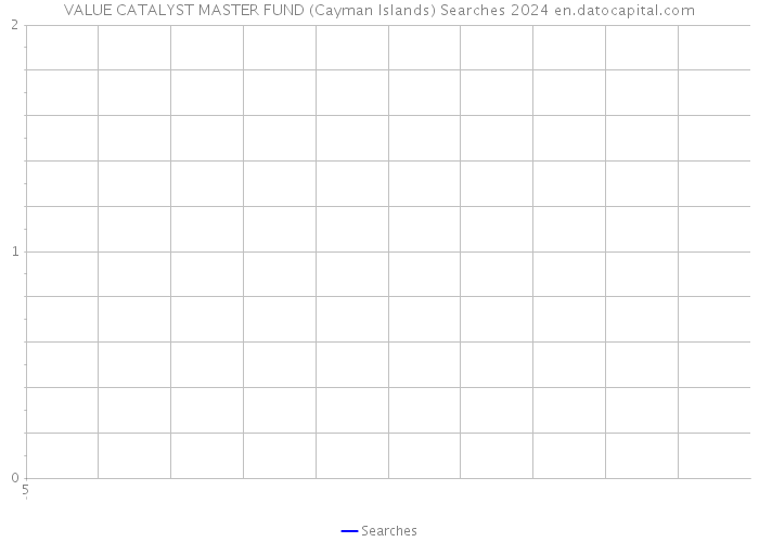 VALUE CATALYST MASTER FUND (Cayman Islands) Searches 2024 