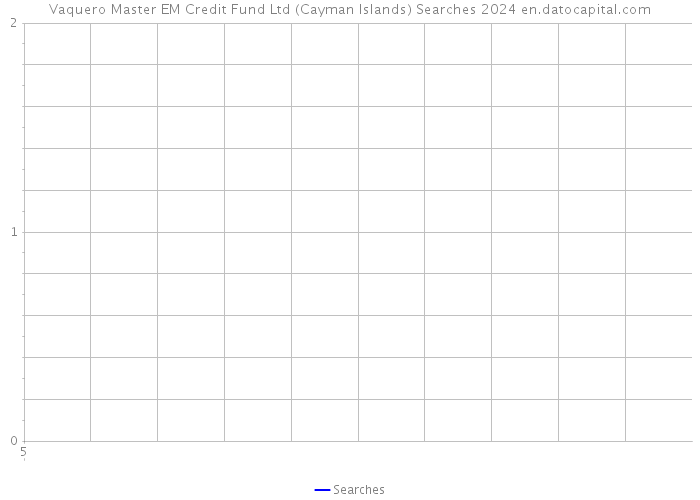 Vaquero Master EM Credit Fund Ltd (Cayman Islands) Searches 2024 
