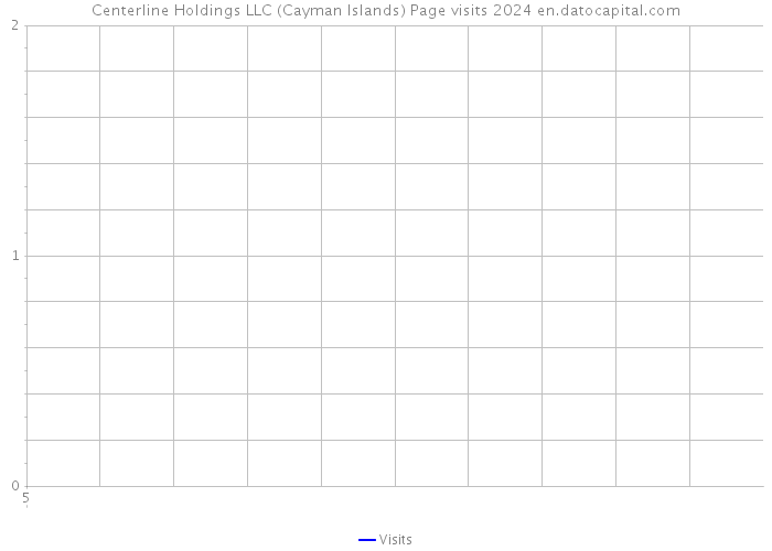 Centerline Holdings LLC (Cayman Islands) Page visits 2024 