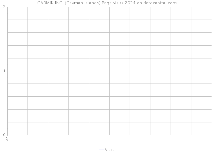 GARMIK INC. (Cayman Islands) Page visits 2024 