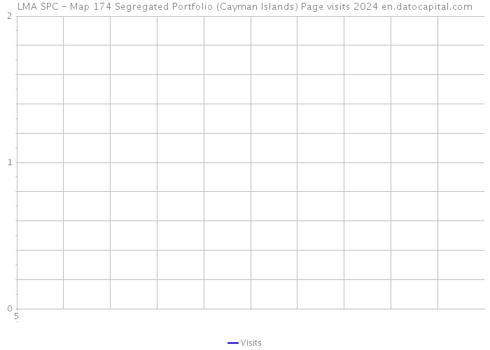 LMA SPC - Map 174 Segregated Portfolio (Cayman Islands) Page visits 2024 