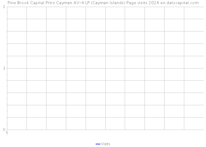 Pine Brook Capital Prtrs Cayman AV-4 LP (Cayman Islands) Page visits 2024 