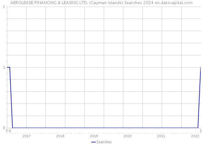 AEROLEASE FINANCING & LEASING LTD. (Cayman Islands) Searches 2024 