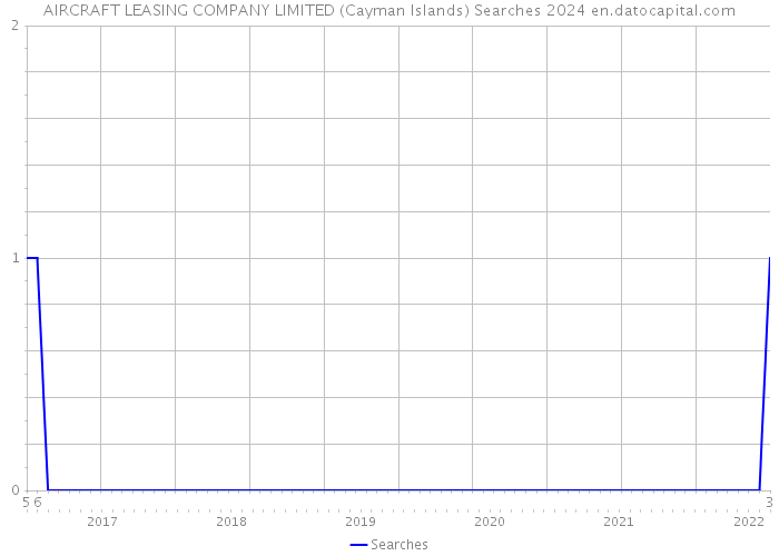 AIRCRAFT LEASING COMPANY LIMITED (Cayman Islands) Searches 2024 