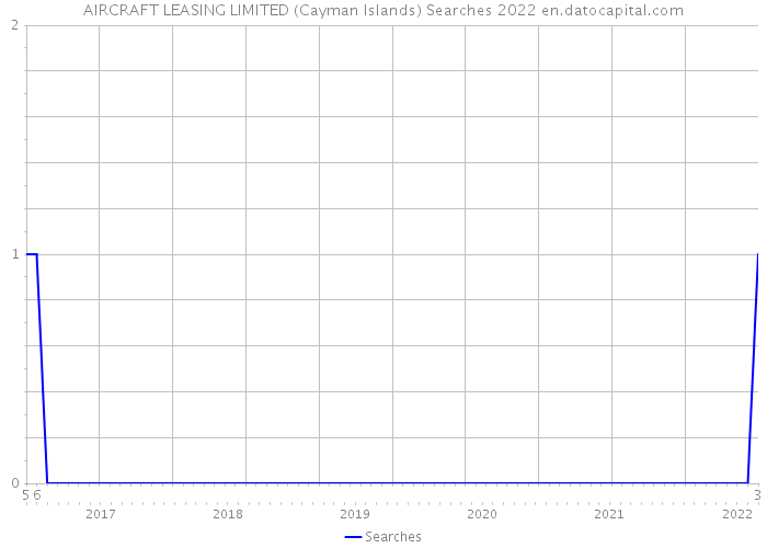 AIRCRAFT LEASING LIMITED (Cayman Islands) Searches 2022 