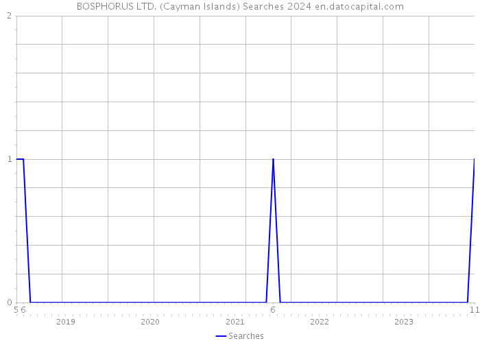 BOSPHORUS LTD. (Cayman Islands) Searches 2024 