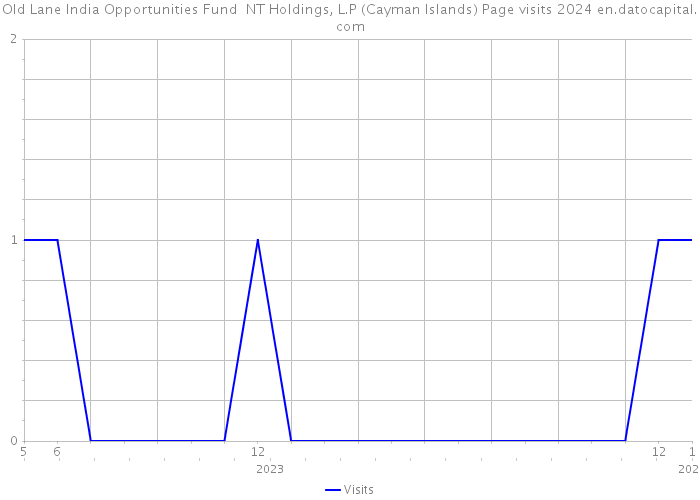Old Lane India Opportunities Fund NT Holdings, L.P (Cayman Islands) Page visits 2024 