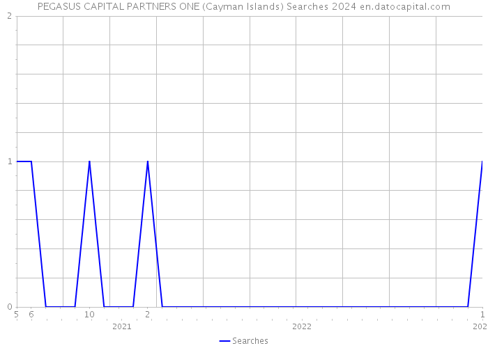 PEGASUS CAPITAL PARTNERS ONE (Cayman Islands) Searches 2024 