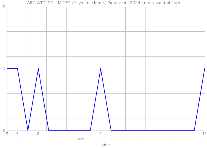 ABG WTT-SO LIMITED (Cayman Islands) Page visits 2024 