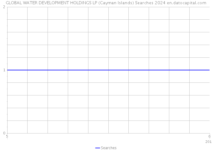 GLOBAL WATER DEVELOPMENT HOLDINGS LP (Cayman Islands) Searches 2024 