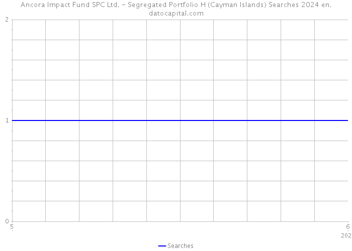 Ancora Impact Fund SPC Ltd. - Segregated Portfolio H (Cayman Islands) Searches 2024 