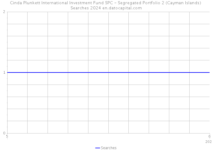 Cinda Plunkett International Investment Fund SPC - Segregated Portfolio 2 (Cayman Islands) Searches 2024 