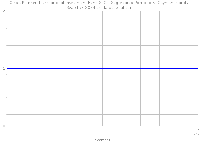 Cinda Plunkett International Investment Fund SPC - Segregated Portfolio 5 (Cayman Islands) Searches 2024 