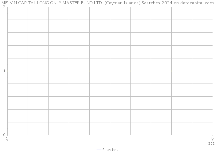 MELVIN CAPITAL LONG ONLY MASTER FUND LTD. (Cayman Islands) Searches 2024 