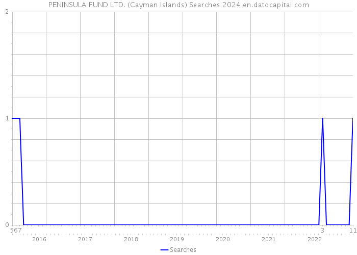 PENINSULA FUND LTD. (Cayman Islands) Searches 2024 