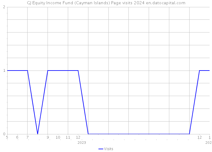 GJ Equity Income Fund (Cayman Islands) Page visits 2024 