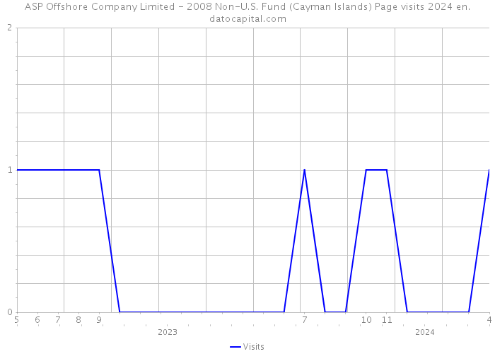 ASP Offshore Company Limited - 2008 Non-U.S. Fund (Cayman Islands) Page visits 2024 