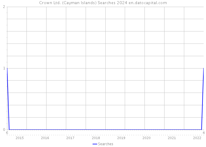 Crown Ltd. (Cayman Islands) Searches 2024 