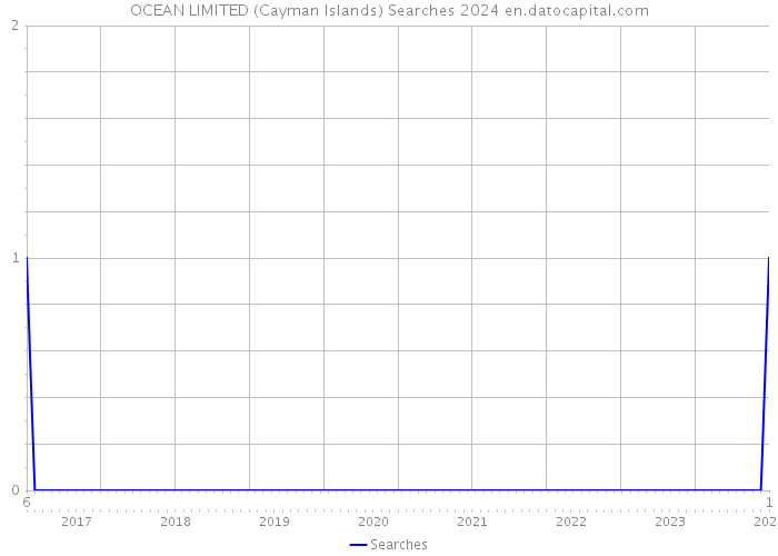 OCEAN LIMITED (Cayman Islands) Searches 2024 