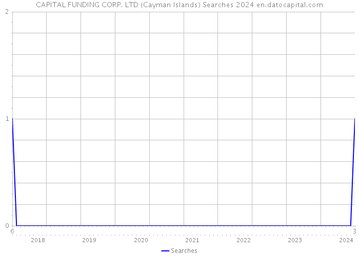 CAPITAL FUNDING CORP. LTD (Cayman Islands) Searches 2024 