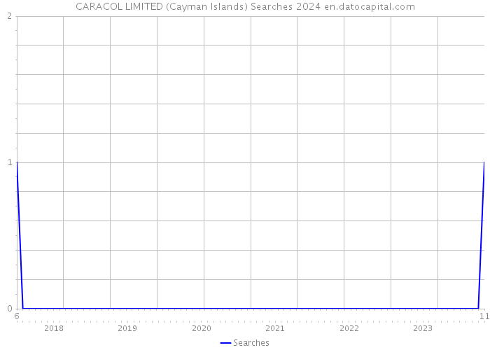 CARACOL LIMITED (Cayman Islands) Searches 2024 