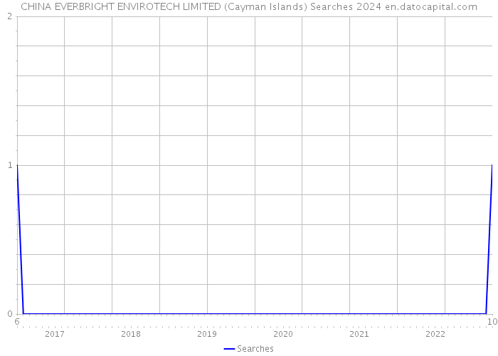 CHINA EVERBRIGHT ENVIROTECH LIMITED (Cayman Islands) Searches 2024 