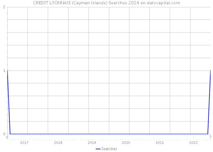 CREDIT LYONNAIS (Cayman Islands) Searches 2024 