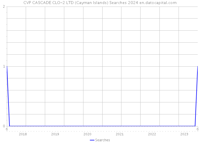 CVP CASCADE CLO-2 LTD (Cayman Islands) Searches 2024 